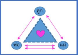 <strong>อ่านเพิ่มเติมเกี่ยวกับ</strong><br>สามเหลี่ยมครอบครัวคณิตศาสตร์การบวก สามเหลี่ยมครอบครัวคณิตศาสตร์การบวก